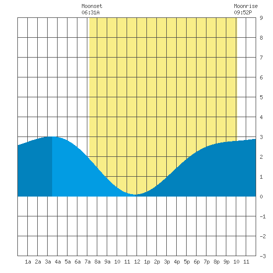 Sand Bay tide chart for Thursday, April 30, 2026