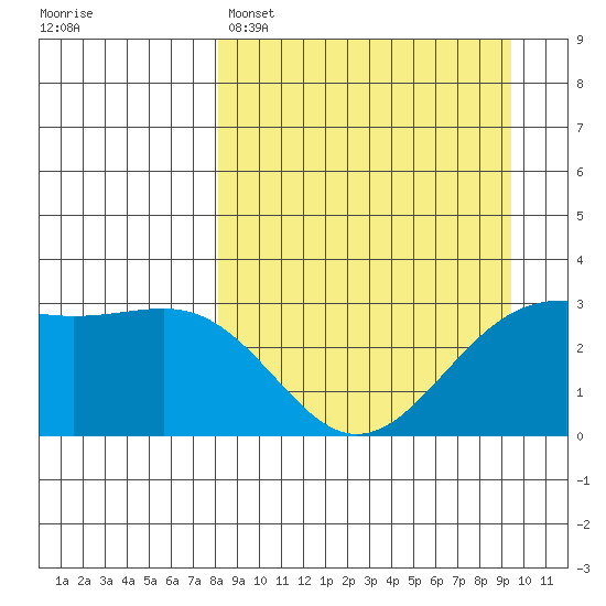 Sand Bay tide chart for Saturday, April 4, 2026