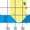 Sand Bay tide chart for Sunday, April 5, 2026