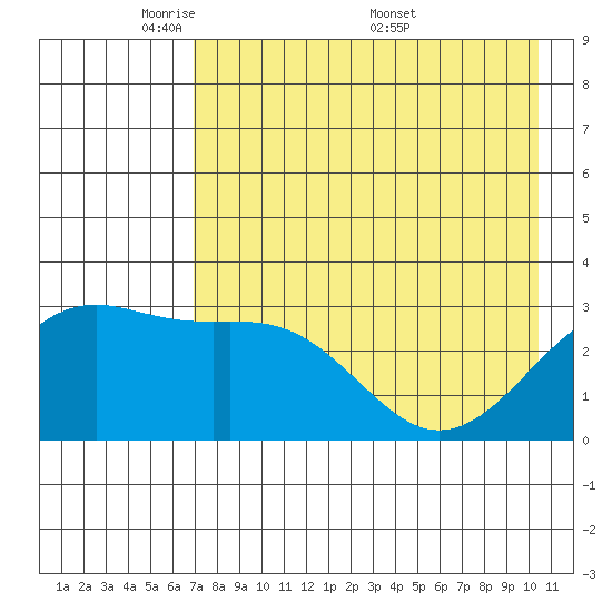 Sand Bay tide chart for Sunday, May 10, 2026