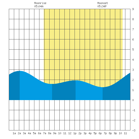 Sand Bay tide chart for Tuesday, May 12, 2026