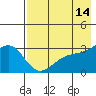 Sand Bay tide chart for Thursday, May 14, 2026