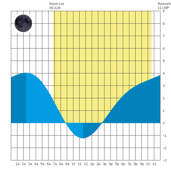 Sand Bay tide chart for Saturday, May 16, 2026