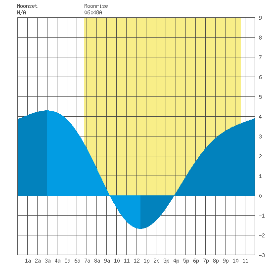 Sand Bay tide chart for Sunday, May 17, 2026