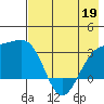 Sand Bay tide chart for Tuesday, May 19, 2026