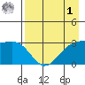 Sand Bay tide chart for Friday, May 1, 2026