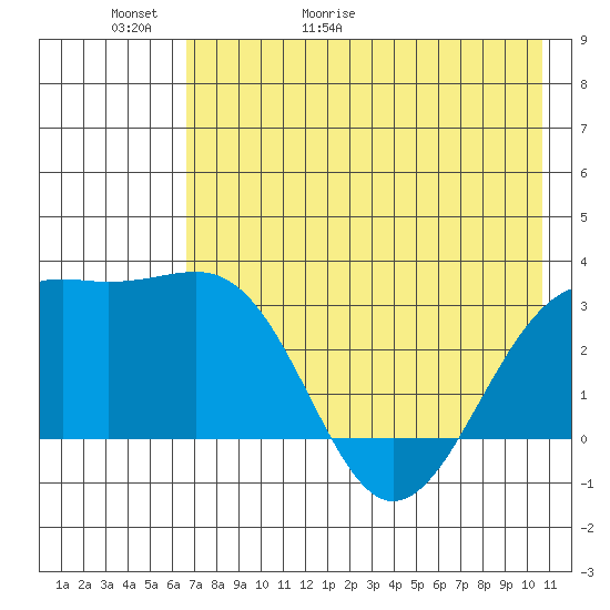 Sand Bay tide chart for Thursday, May 21, 2026