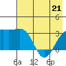 Sand Bay tide chart for Thursday, May 21, 2026