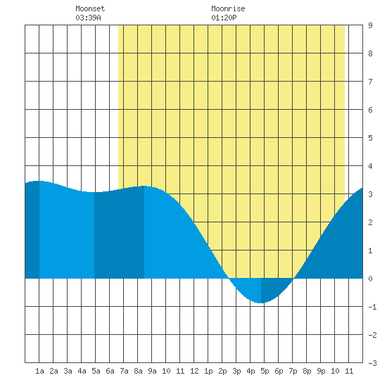 Sand Bay tide chart for Friday, May 22, 2026