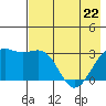 Sand Bay tide chart for Friday, May 22, 2026