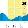 Sand Bay tide chart for Tuesday, May 26, 2026
