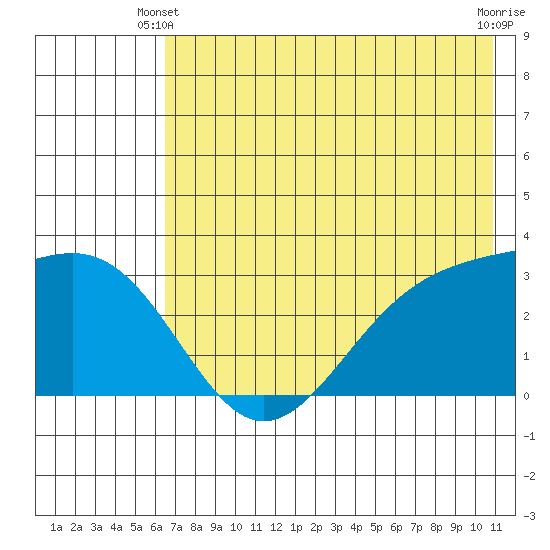 Sand Bay tide chart for Friday, May 29, 2026