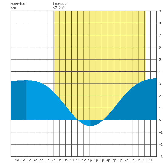 Sand Bay tide chart for Saturday, May 2, 2026