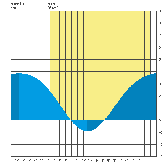 Sand Bay tide chart for Sunday, May 31, 2026