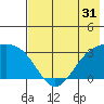 Sand Bay tide chart for Sunday, May 31, 2026