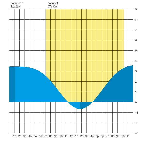 Sand Bay tide chart for Sunday, May 3, 2026