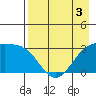 Sand Bay tide chart for Sunday, May 3, 2026