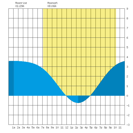 Sand Bay tide chart for Monday, May 4, 2026
