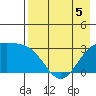 Sand Bay tide chart for Tuesday, May 5, 2026