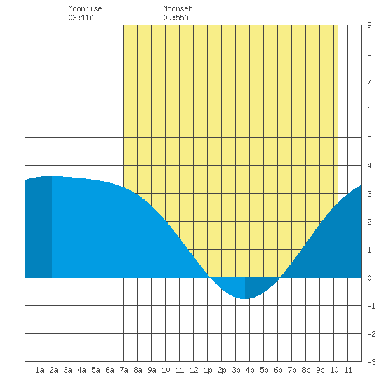 Sand Bay tide chart for Wednesday, May 6, 2026