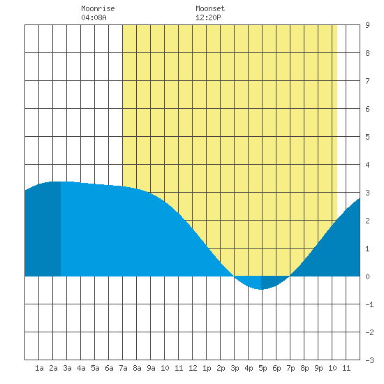 Sand Bay tide chart for Friday, May 8, 2026