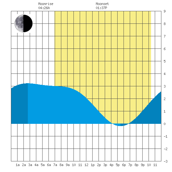 Sand Bay tide chart for Saturday, May 9, 2026