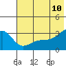 Sand Bay tide chart for Wednesday, June 10, 2026