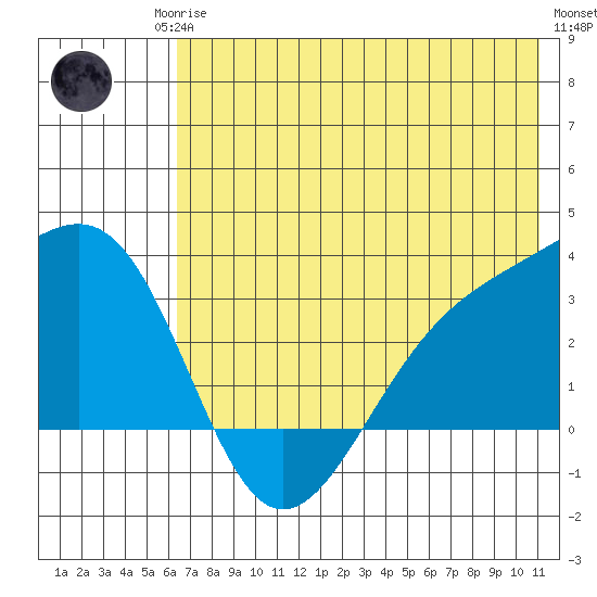 Sand Bay tide chart for Sunday, June 14, 2026