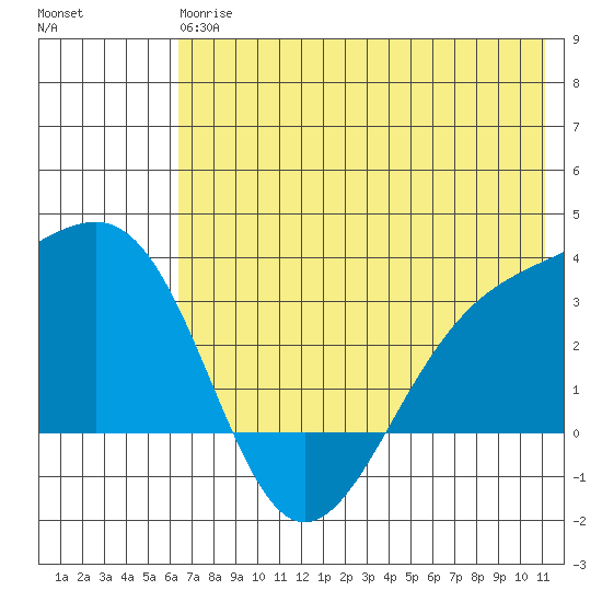 Sand Bay tide chart for Monday, June 15, 2026