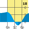 Sand Bay tide chart for Thursday, June 18, 2026
