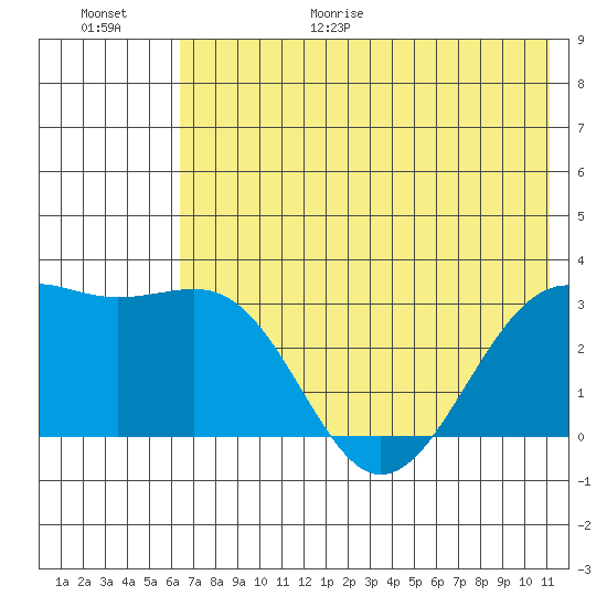 Sand Bay tide chart for Friday, June 19, 2026