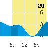 Sand Bay tide chart for Saturday, June 20, 2026