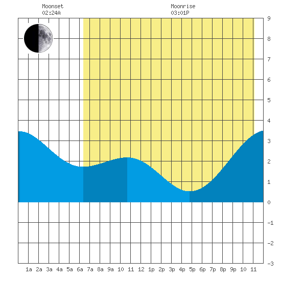 Sand Bay tide chart for Sunday, June 21, 2026