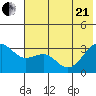 Sand Bay tide chart for Sunday, June 21, 2026