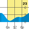 Sand Bay tide chart for Tuesday, June 23, 2026