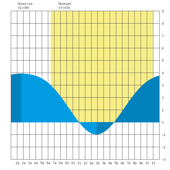 Sand Bay tide chart for Tuesday, June 2, 2026