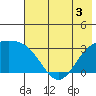 Sand Bay tide chart for Wednesday, June 3, 2026
