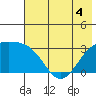 Sand Bay tide chart for Thursday, June 4, 2026