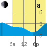 Sand Bay tide chart for Monday, June 8, 2026