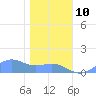 Sand Island tide chart for Sunday, January 10, 2021