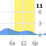 Sand Island tide chart for Monday, January 11, 2021