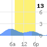 Sand Island tide chart for Wednesday, January 13, 2021