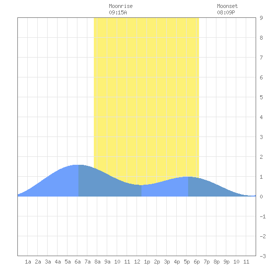Sand Island tide chart for Thursday, January 14, 2021