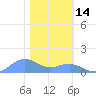 Sand Island tide chart for Thursday, January 14, 2021