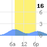 Sand Island tide chart for Saturday, January 16, 2021
