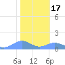 Sand Island tide chart for Sunday, January 17, 2021