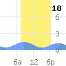 Sand Island tide chart for Monday, January 18, 2021