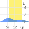 Sand Island tide chart for Friday, January 1, 2021