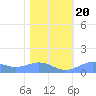 Sand Island tide chart for Wednesday, January 20, 2021