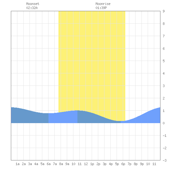 Sand Island tide chart for Friday, January 22, 2021